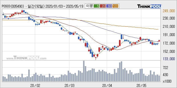 POSCO, 상승흐름 전일대비 +5.03%... 최근 단기 조정 후 반등