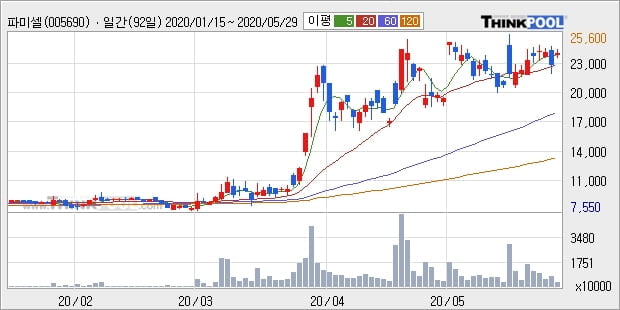 '파미셀' 5% 이상 상승, 단기·중기 이평선 정배열로 상승세