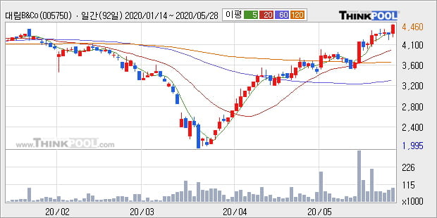 '대림B&Co' 5% 이상 상승, 단기·중기 이평선 정배열로 상승세