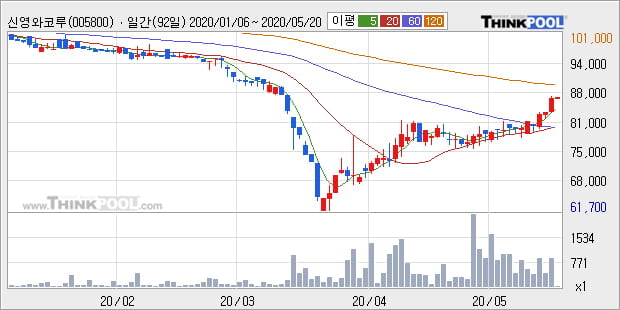 '신영와코루' 5% 이상 상승, 단기·중기 이평선 정배열로 상승세