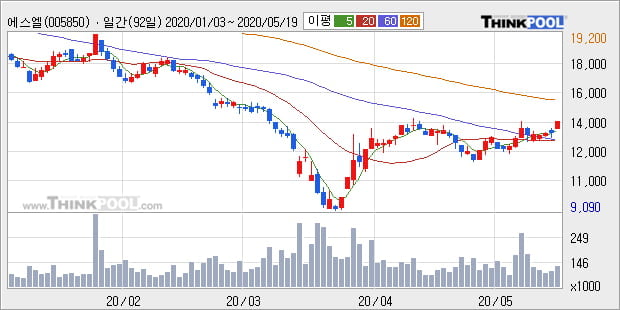 '에스엘' 5% 이상 상승, 주가 60일 이평선 상회, 단기·중기 이평선 역배열