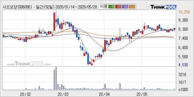 '사조오양' 5% 이상 상승, 주가 상승세, 단기 이평선 역배열 구간