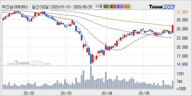 GS건설, 전일대비 6.08% 상승... 이 시각 거래량 36만9279주