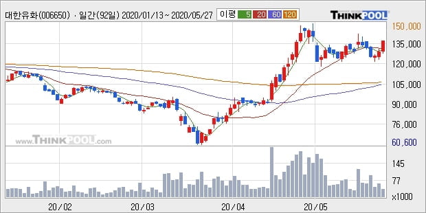 대한유화, 전일대비 -10.32% 하락... 외국인 -6,612주 순매도