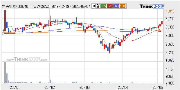 '영풍제지' 5% 이상 상승, 단기·중기 이평선 정배열로 상승세