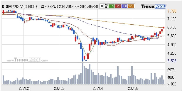 미래에셋대우, 전일대비 5.03% 상승... 이 시각 거래량 261만8708주