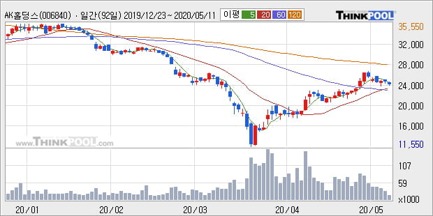 'AK홀딩스' 5% 이상 상승, 단기·중기 이평선 정배열로 상승세