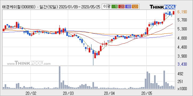 '태경케미컬' 5% 이상 상승, 단기·중기 이평선 정배열로 상승세