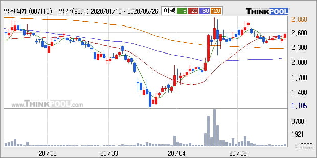 '일신석재' 5% 이상 상승, 단기·중기 이평선 정배열로 상승세