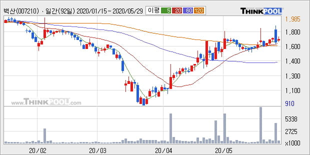 '벽산' 5% 이상 상승, 단기·중기 이평선 정배열로 상승세