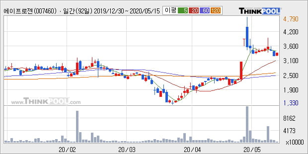 '에이프로젠 KIC' 5% 이상 상승, 단기·중기 이평선 정배열로 상승세