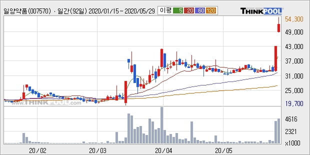 '일양약품' 5% 이상 상승, 주가 상승세, 단기 이평선 역배열 구간