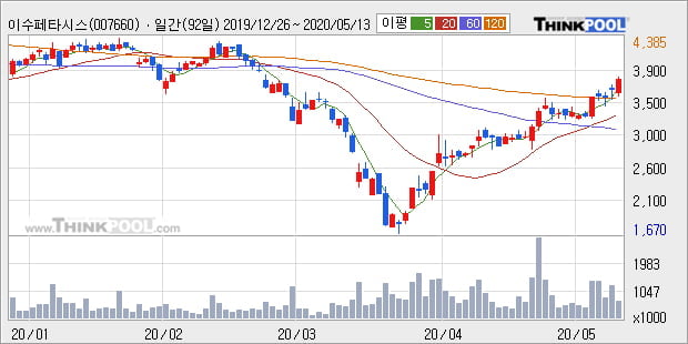 '이수페타시스' 5% 이상 상승, 단기·중기 이평선 정배열로 상승세