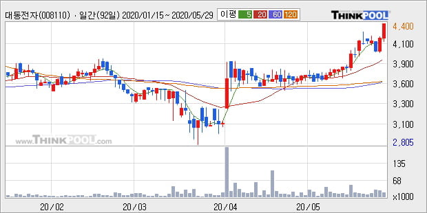 '대동전자' 5% 이상 상승, 단기·중기 이평선 정배열로 상승세