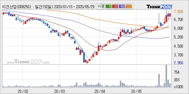 '이건산업' 5% 이상 상승, 단기·중기 이평선 정배열로 상승세