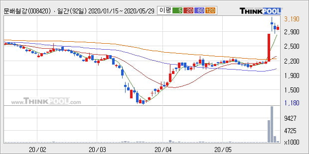 '문배철강' 20% 이상 상승, 단기·중기 이평선 정배열로 상승세
