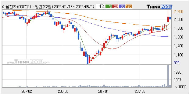 '아남전자' 5% 이상 상승, 단기·중기 이평선 정배열로 상승세
