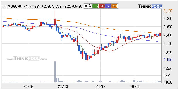 'KCTC' 5% 이상 상승, 단기·중기 이평선 정배열로 상승세