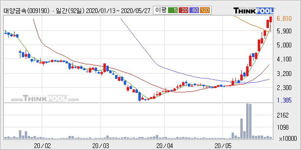 '대양금속' 5% 이상 상승, 단기·중기 이평선 정배열로 상승세