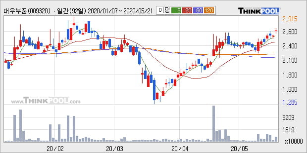 '대우부품' 5% 이상 상승, 단기·중기 이평선 정배열로 상승세