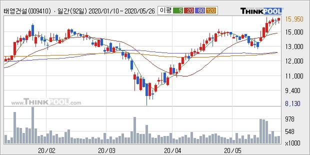'태영건설' 5% 이상 상승, 단기·중기 이평선 정배열로 상승세