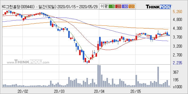 'KC그린홀딩스' 5% 이상 상승, 단기·중기 이평선 정배열로 상승세