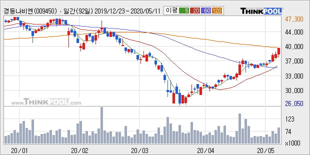 '경동나비엔' 5% 이상 상승, 단기·중기 이평선 정배열로 상승세