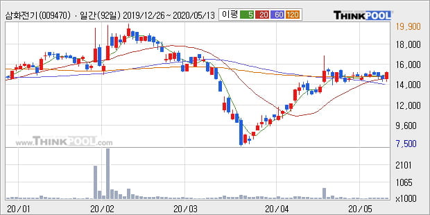 '삼화전기' 5% 이상 상승, 단기·중기 이평선 정배열로 상승세