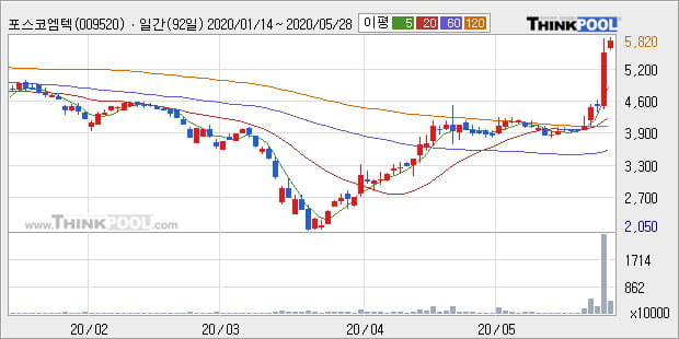 '포스코엠텍' 10% 이상 상승, 단기·중기 이평선 정배열로 상승세