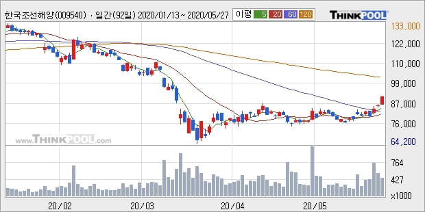 '한국조선해양' 5% 이상 상승, 주가 상승 중, 단기간 골든크로스 형성