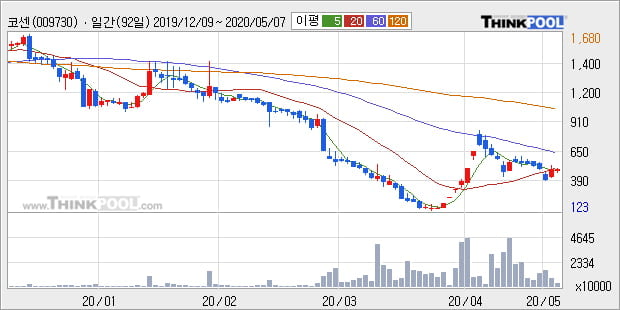 '코센' 10% 이상 상승, 주가 20일 이평선 상회, 단기·중기 이평선 역배열