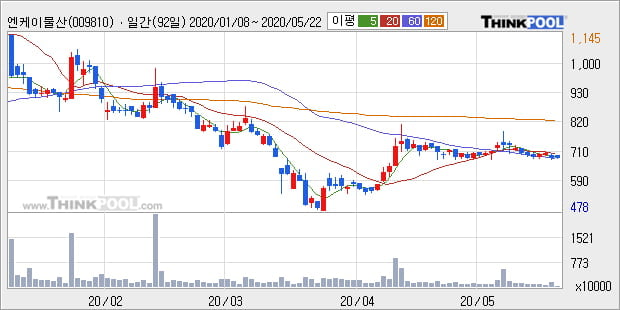 '엔케이물산' 5% 이상 상승, 단기·중기 이평선 정배열로 상승세