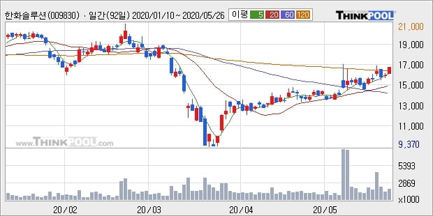 한화솔루션, 전일대비 9.09% 상승... 이 시각 거래량 502만8693주