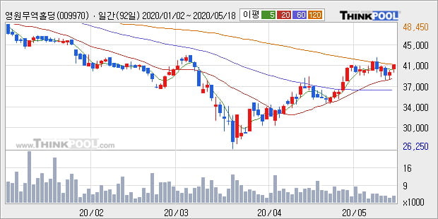'영원무역홀딩스' 5% 이상 상승, 단기·중기 이평선 정배열로 상승세
