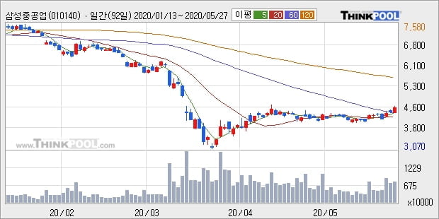 삼성중공업, 전일대비 5.08% 상승중... 이 시각 거래량 513만6186주