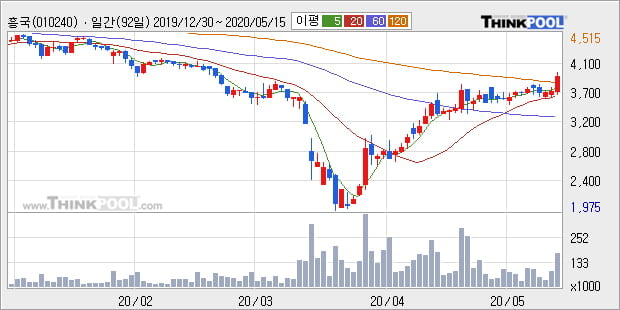 '흥국' 15% 이상 상승, 단기·중기 이평선 정배열로 상승세