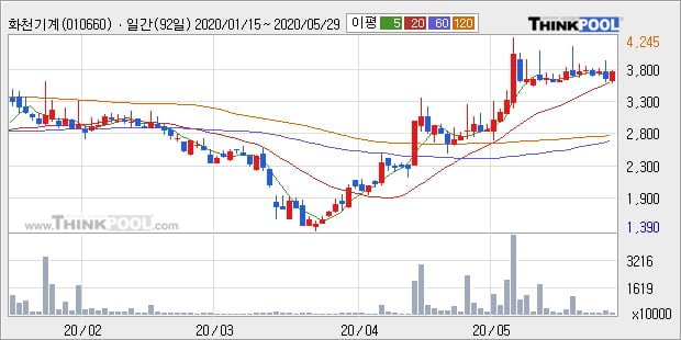 '화천기계' 5% 이상 상승, 단기·중기 이평선 정배열로 상승세