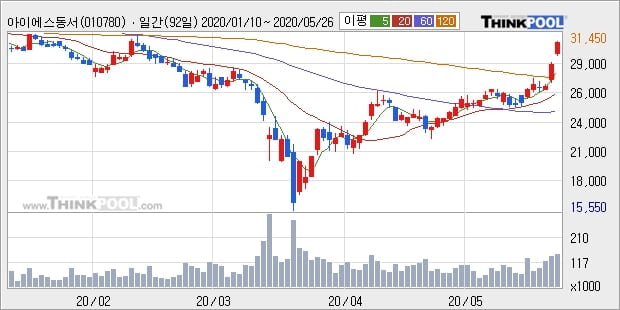 아이에스동서, 상승출발 후 현재 +5.06%... 외국인 -1,439주 순매도