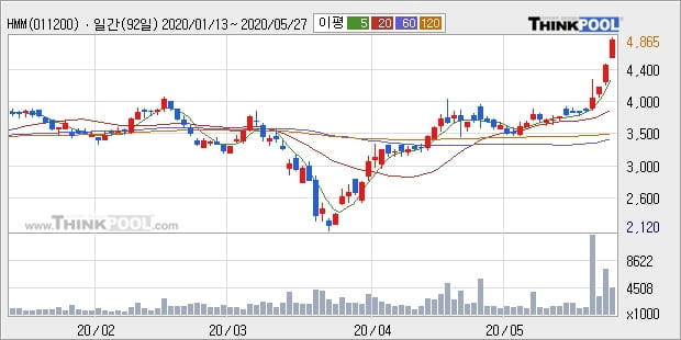 HMM, 상승출발 후 현재 +8.76%... 이 시각 거래량 356만5606주