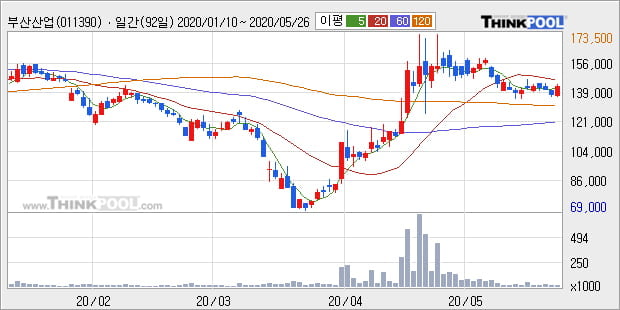 '부산산업' 5% 이상 상승, 주가 반등으로 5일 이평선 넘어섬, 단기 이평선 역배열 구간