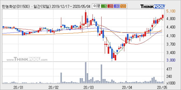 '한농화성' 5% 이상 상승, 단기·중기 이평선 정배열로 상승세
