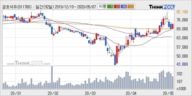 금호석유, 주가 반등 현재는 +5.04%... 외국인 -47,897주 순매도 중