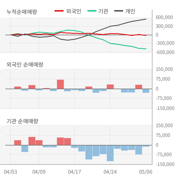 [잠정실적]SKC, 3년 중 가장 낮은 영업이익, 매출액은 전년동기 대비 9.5%↑ (연결)