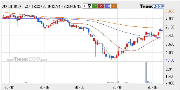 'STX' 5% 이상 상승, 단기·중기 이평선 정배열로 상승세