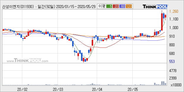 '신성이엔지' 5% 이상 상승, 단기·중기 이평선 정배열로 상승세