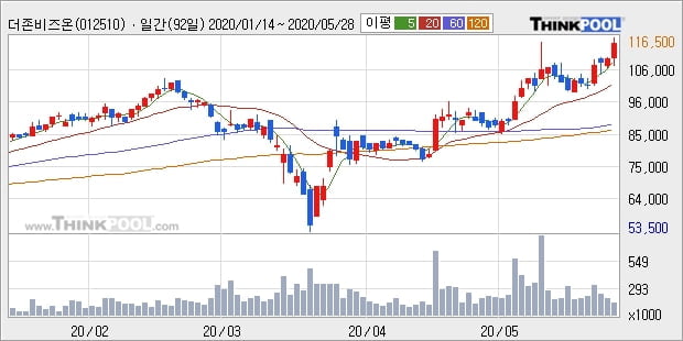 더존비즈온, 전일대비 5.02% 상승중... 최근 주가 상승흐름 유지