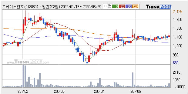'모베이스전자' 10% 이상 상승, 단기·중기 이평선 정배열로 상승세
