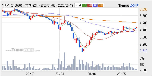 '디와이' 5% 이상 상승, 전일 종가 기준 PER 3.5배, PBR 0.2배, 저PER, 저PBR
