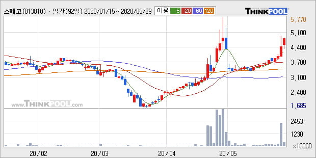 '스페코' 10% 이상 상승, 전일 종가 기준 PER 5.3배, PBR 1.8배, 저PER