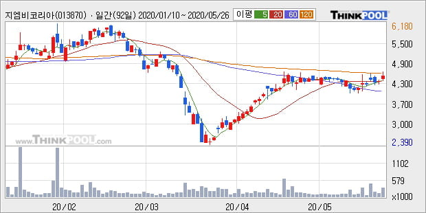 '지엠비코리아' 5% 이상 상승, 단기·중기 이평선 정배열로 상승세